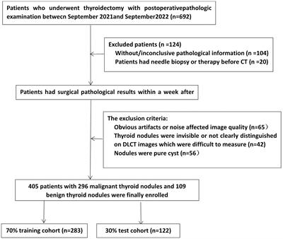 Diagnosis of benign and malignant thyroid nodules by a dual-layer spectral detector CT-based nomogram